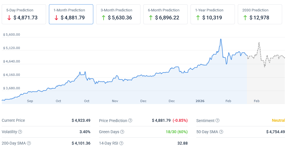 Gold price forecast 2030, Gold price prediction,