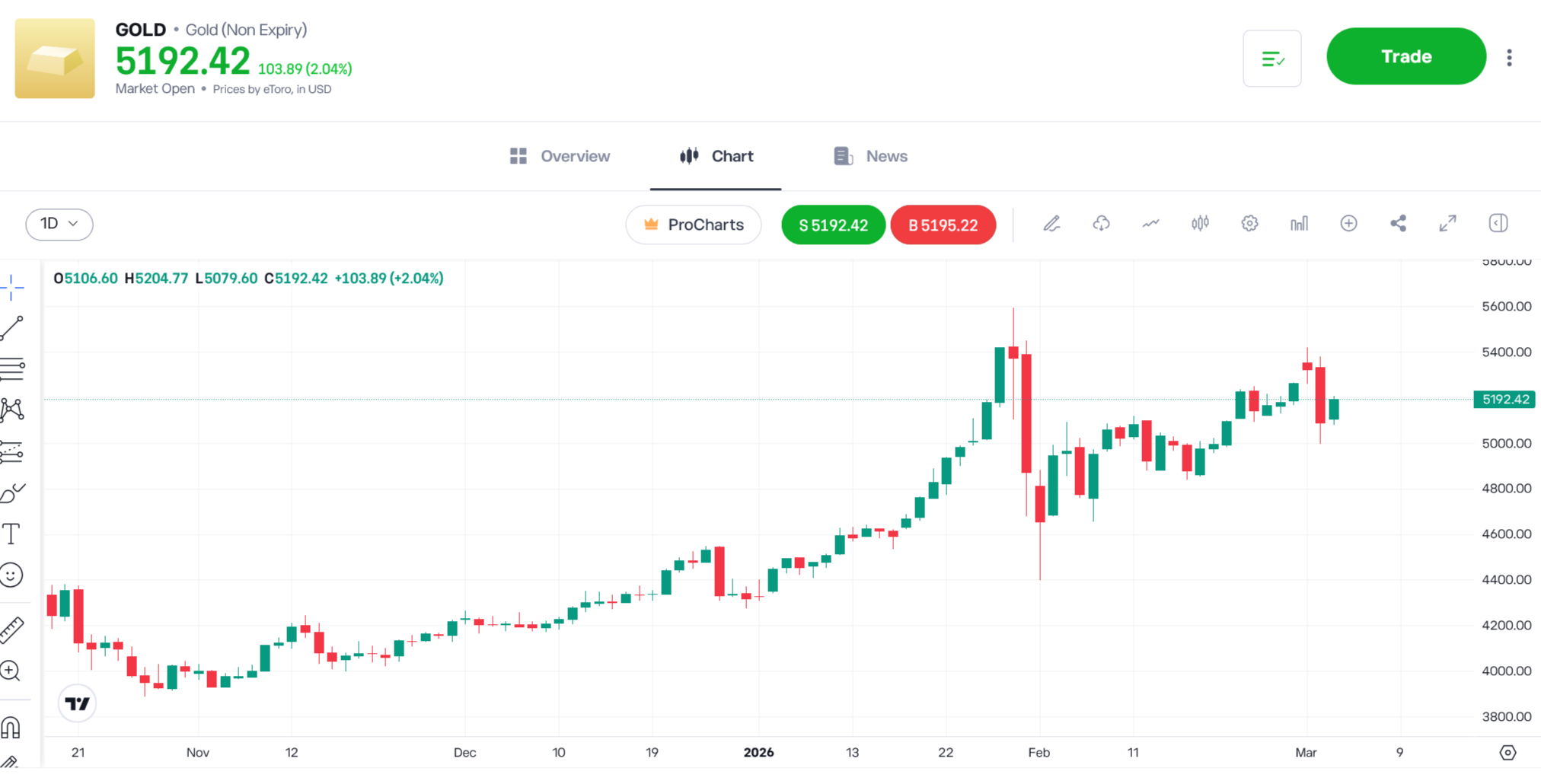 Oro 2026 chart di mercato - ETF